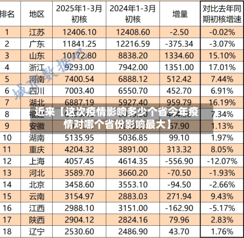 近来【这次疫情影响多少个省今年疫情对哪个省份影响最大】-第2张图片